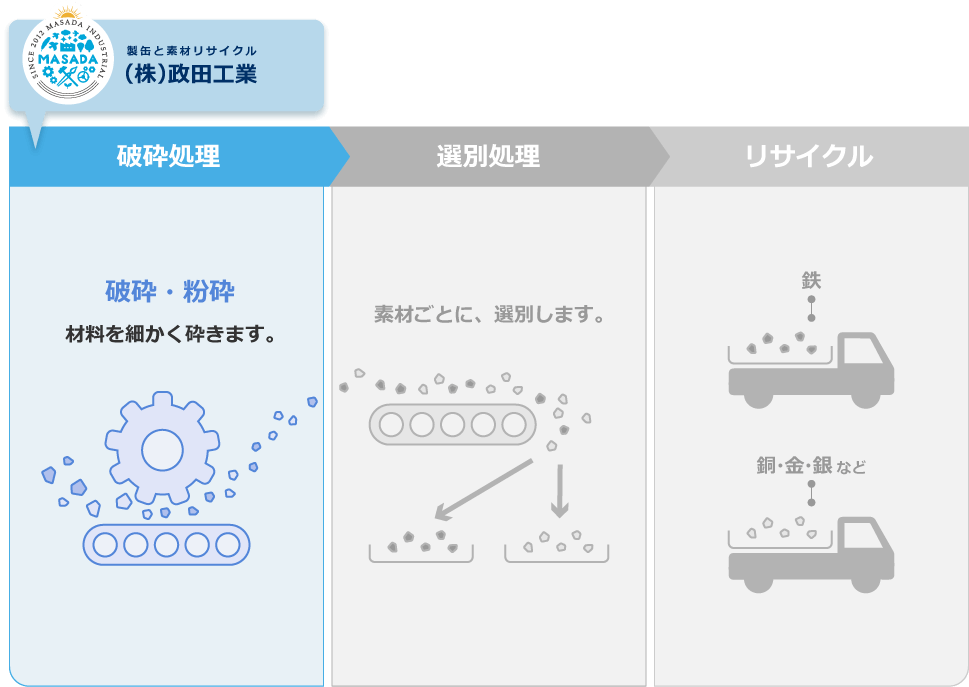 【破砕処理】破砕・粉砕 材料を細かく砕きます。→【選別処理】素材ごとに、選別します。→【リサイクル】鉄、銅・金・銀など