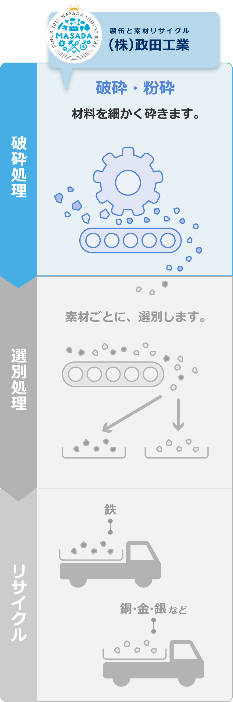 【破砕処理】破砕・粉砕 材料を細かく砕きます。→【選別処理】素材ごとに、選別します。→【リサイクル】鉄、銅・金・銀など